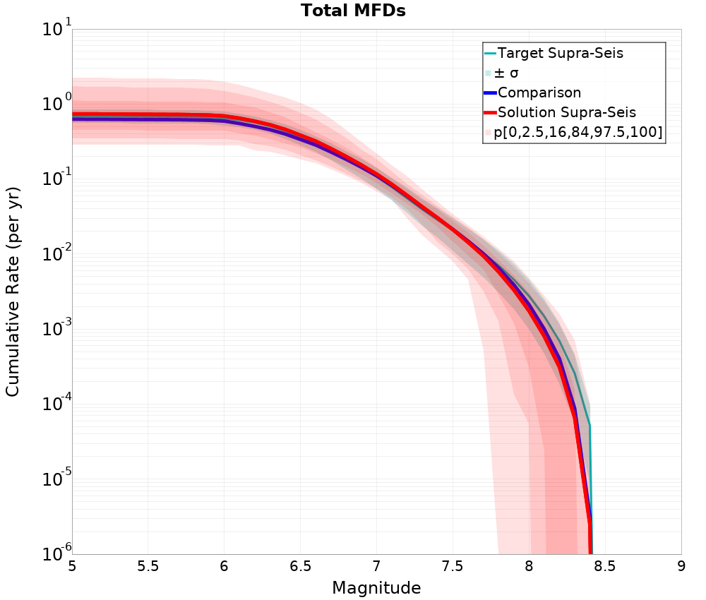 Cumulative Plot