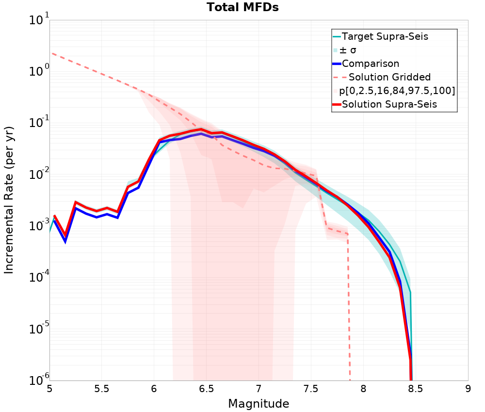 Incremental Plot