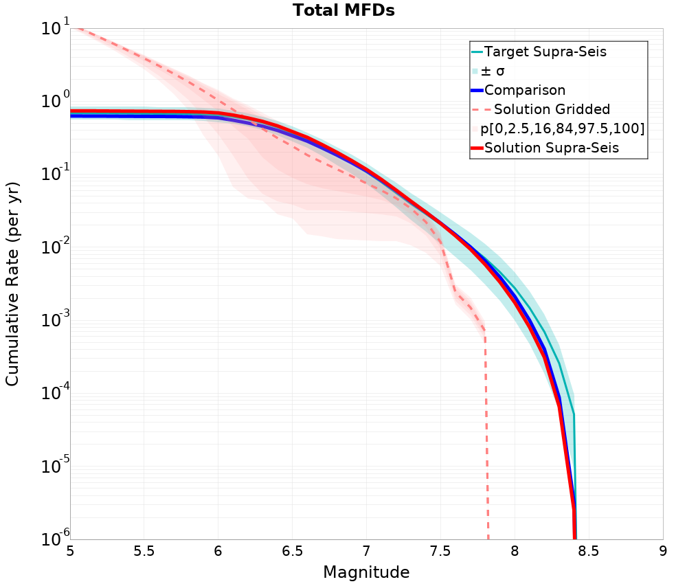 Cumulative Plot