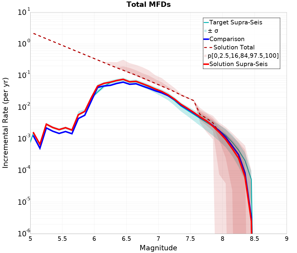 Incremental Plot