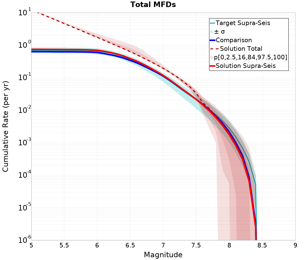 Cumulative Plot