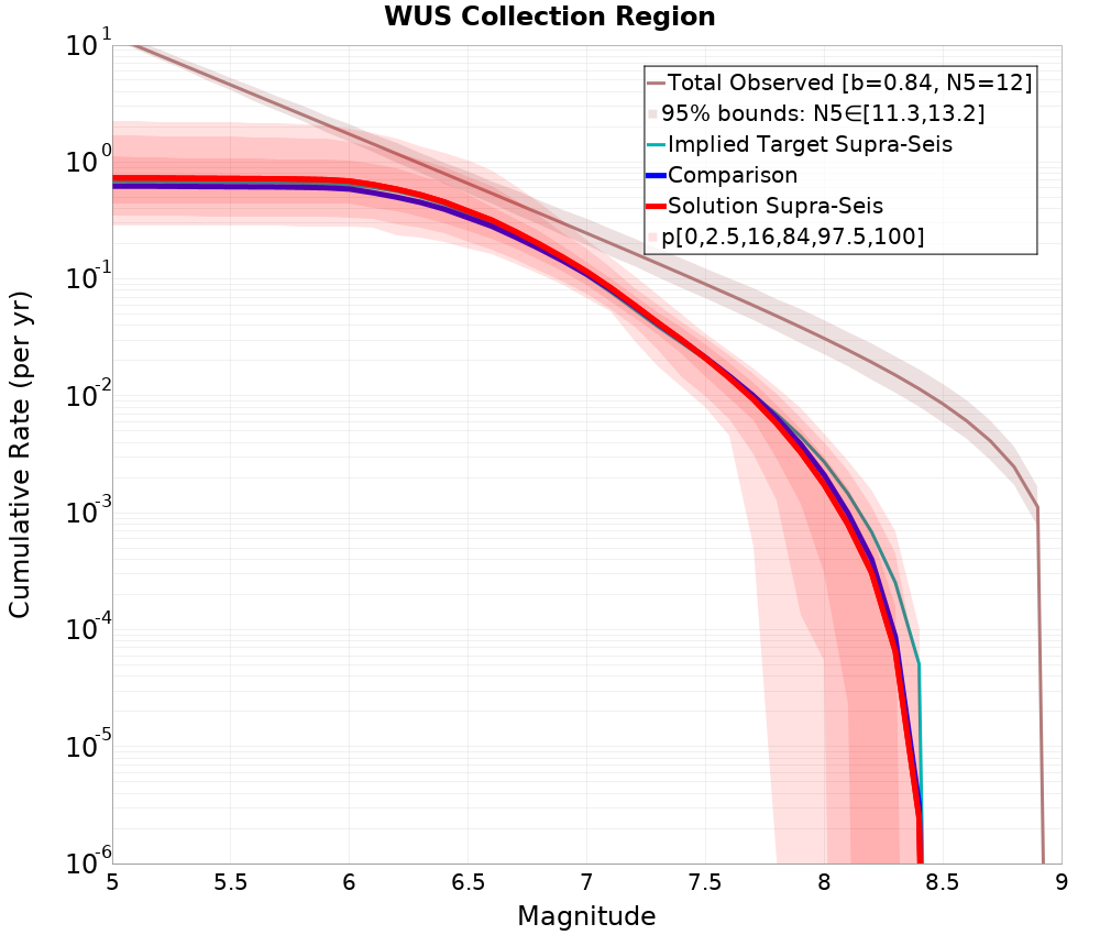 Cumulative Plot