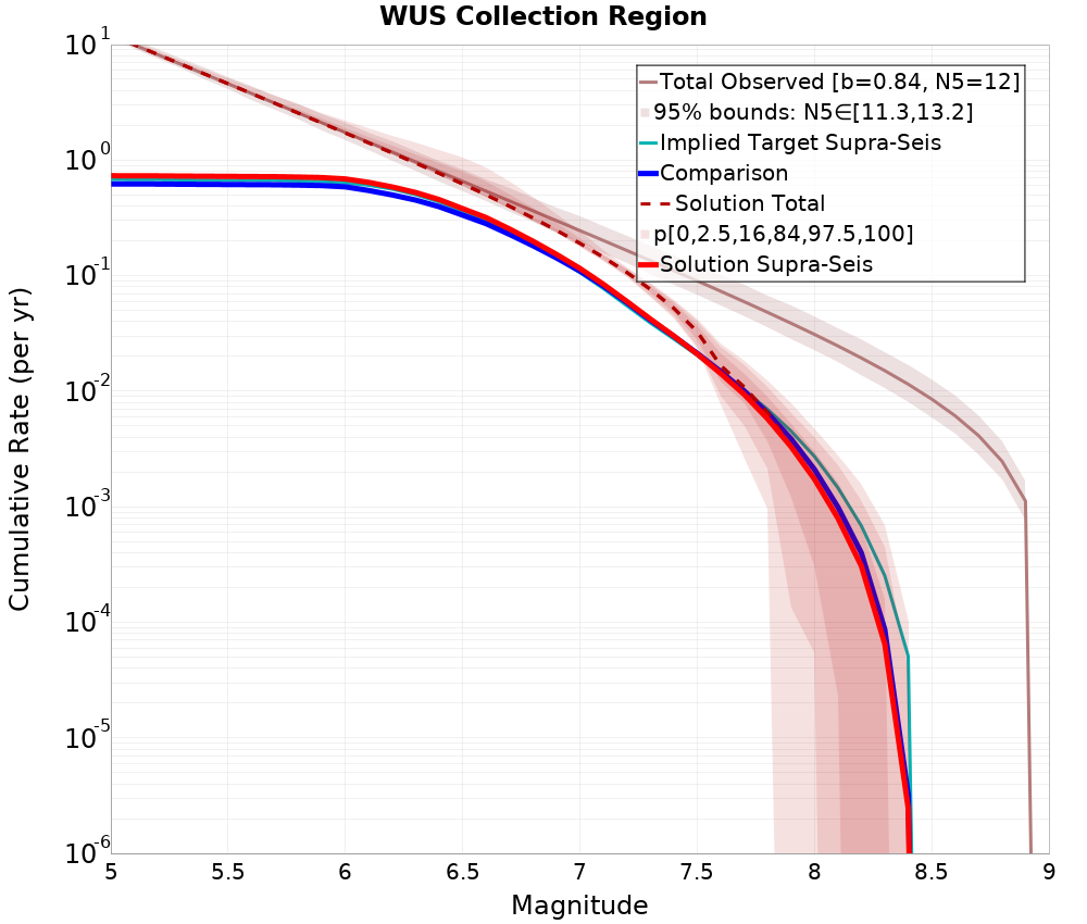 Cumulative Plot