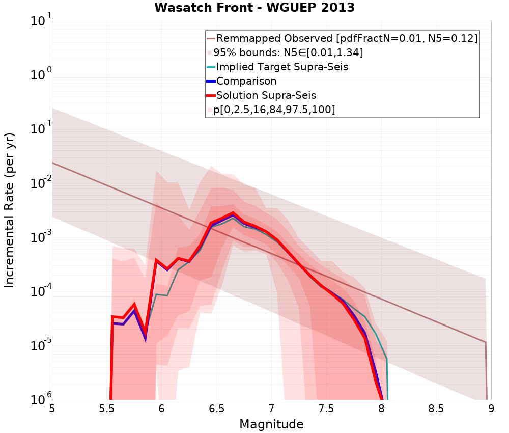 Incremental Plot