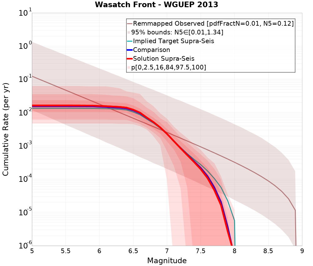 Cumulative Plot