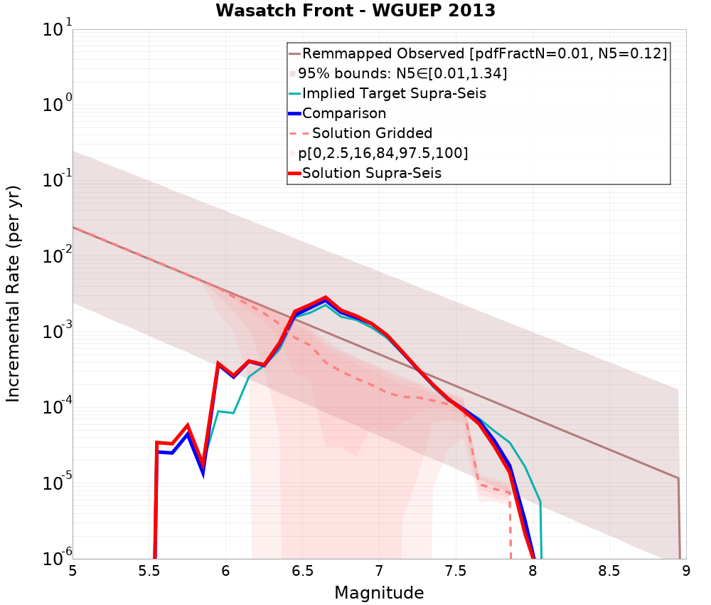 Incremental Plot