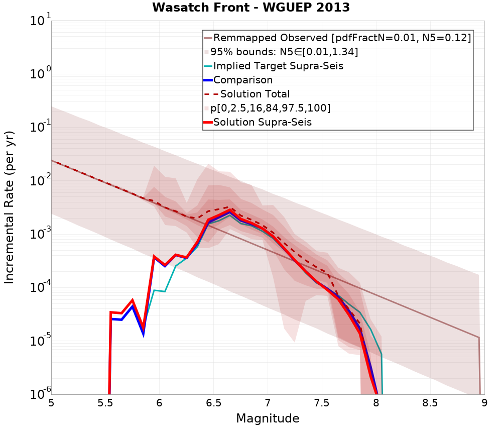 Incremental Plot