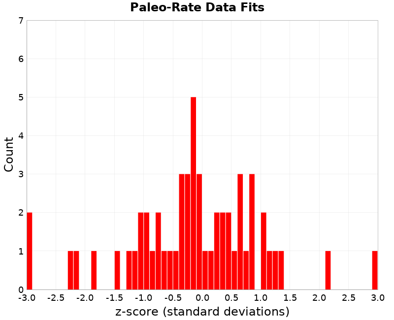 Paleo Data Fits