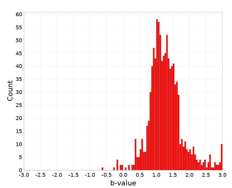 Histogram