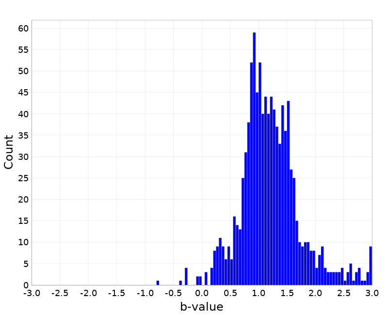 Histogram