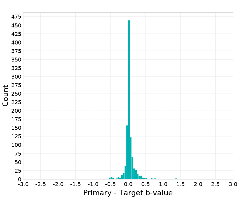 Histogram