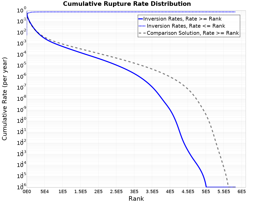 Cumulative Rate Distribution