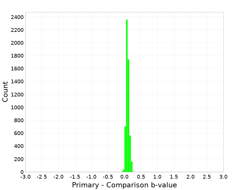 Histogram