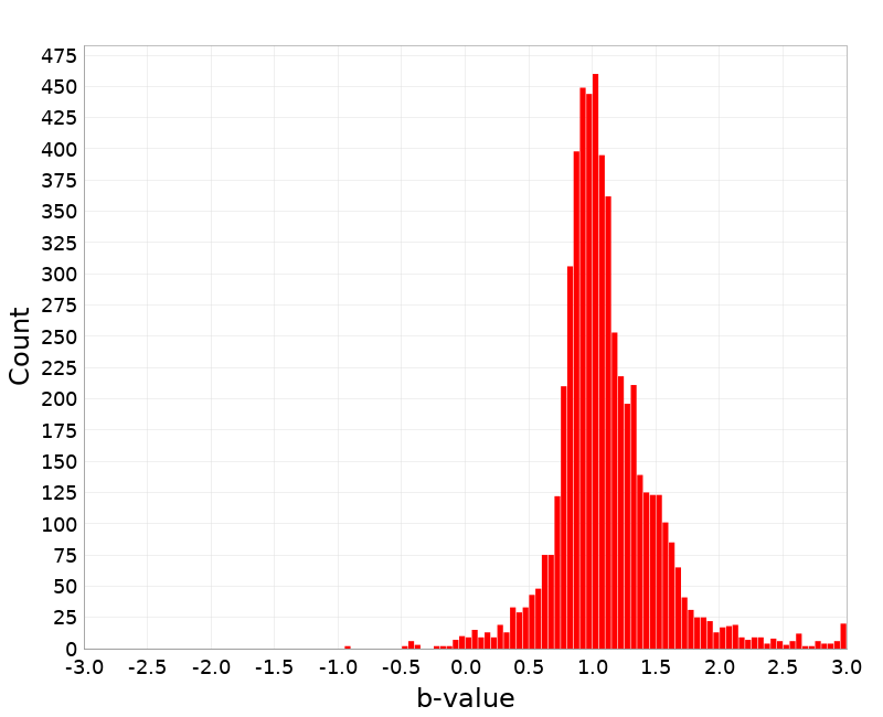 Histogram
