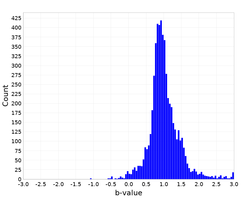 Histogram