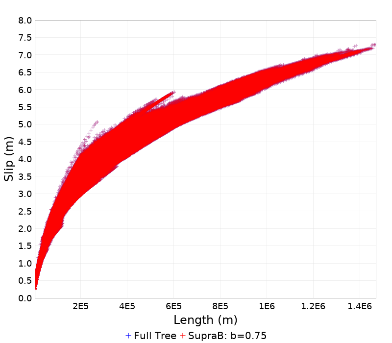 Slip/Length