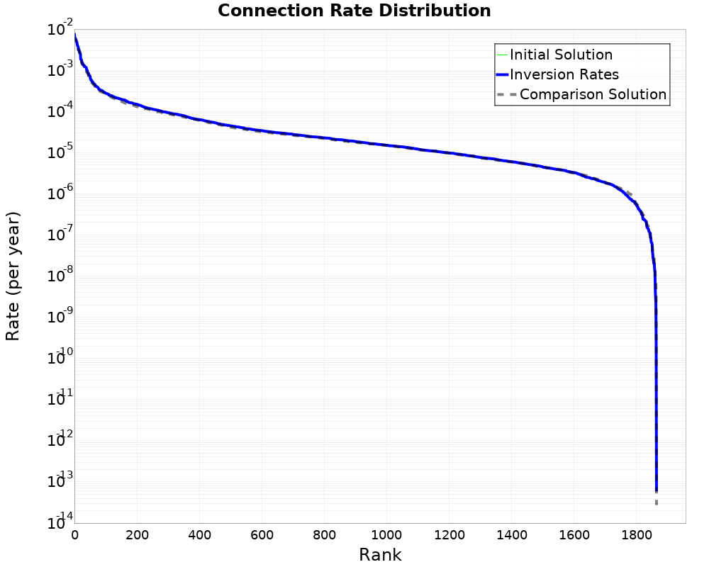 Connection Rate Distribution