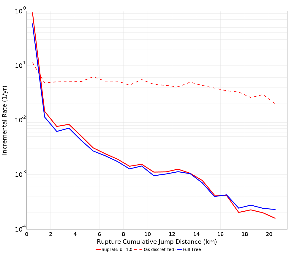 Cumulative Jump Dist Plot