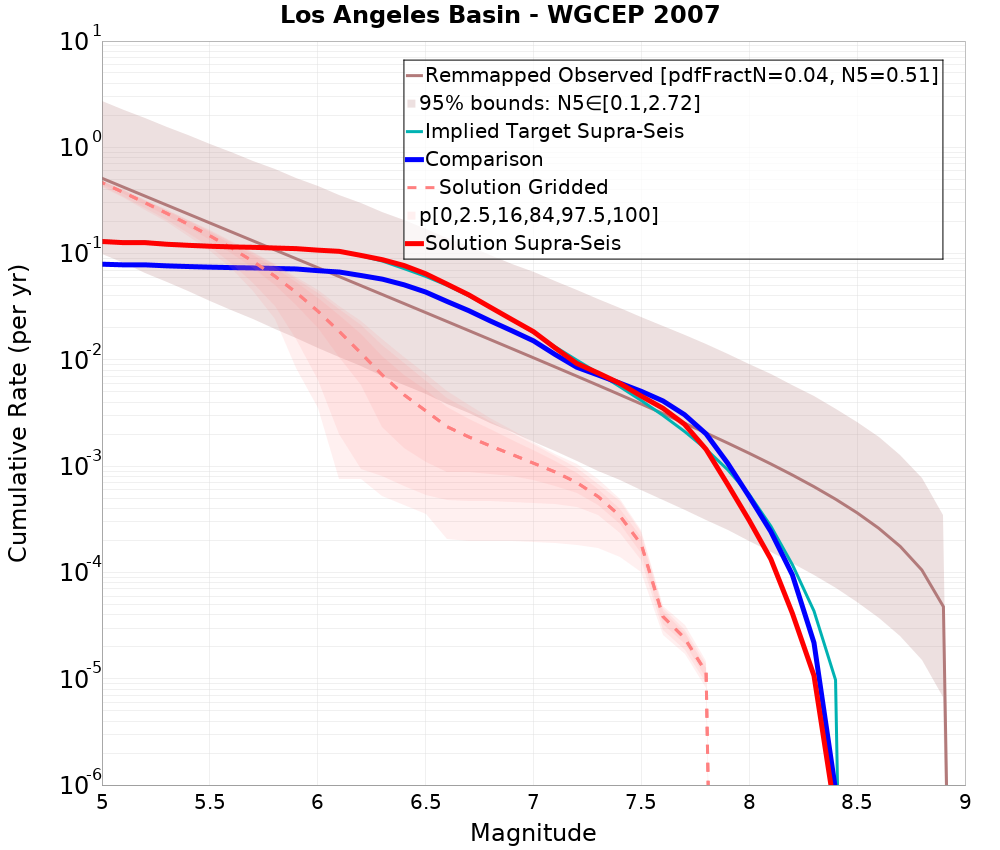 Cumulative Plot