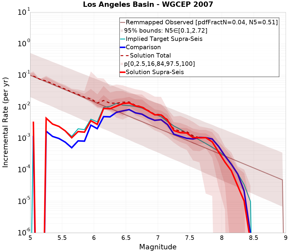 Incremental Plot