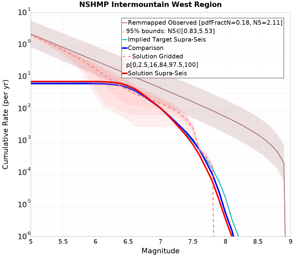 Cumulative Plot
