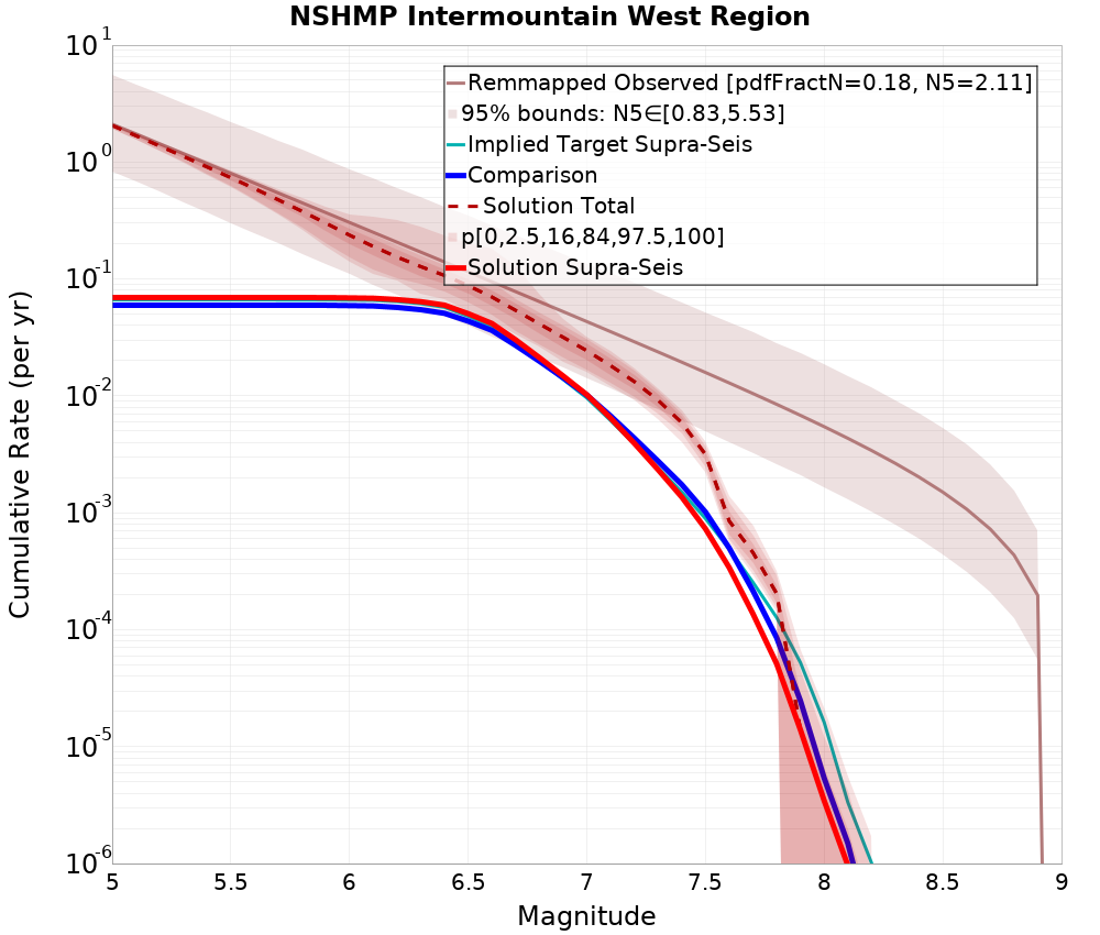 Cumulative Plot