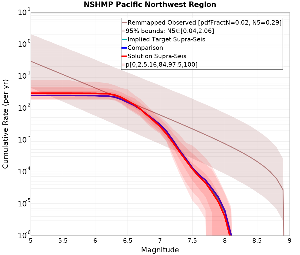 Cumulative Plot