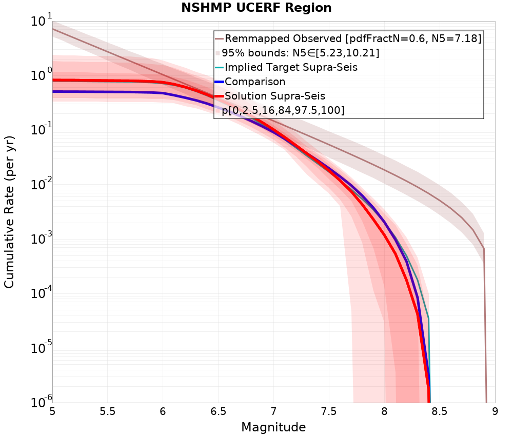 Cumulative Plot