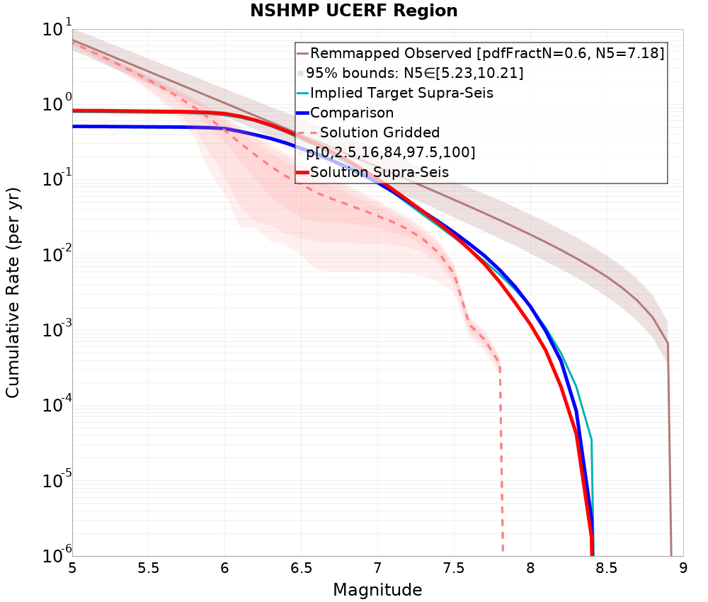 Cumulative Plot