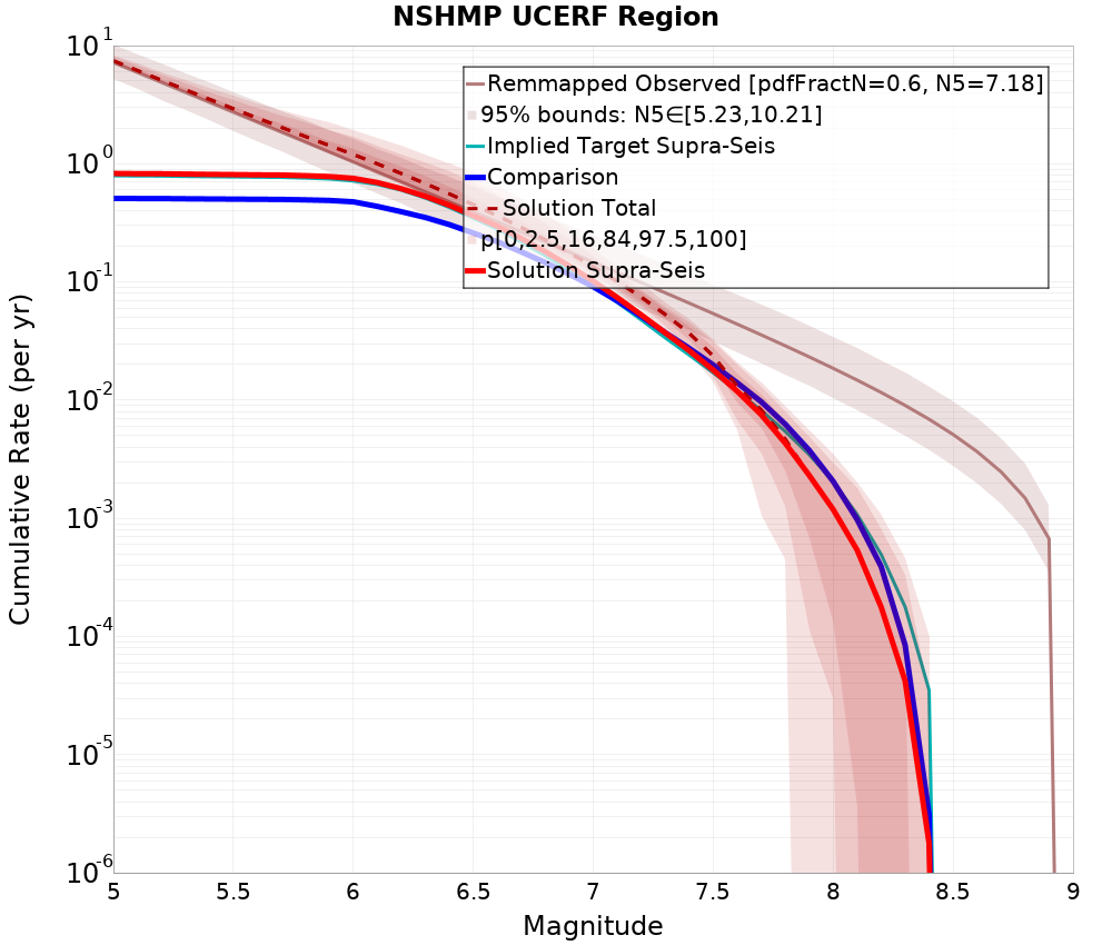 Cumulative Plot