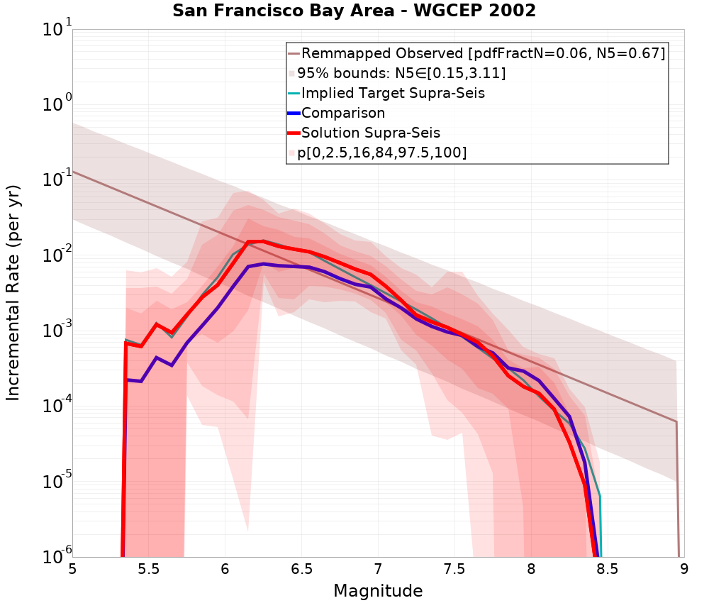 Incremental Plot