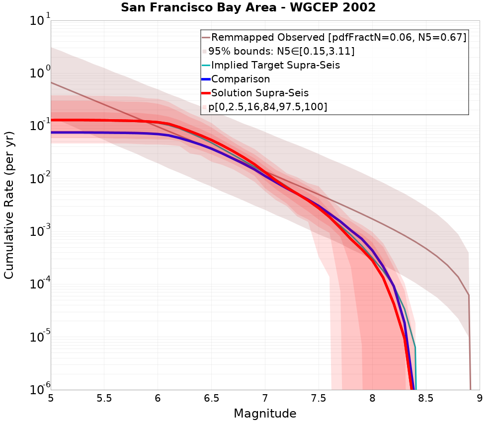 Cumulative Plot
