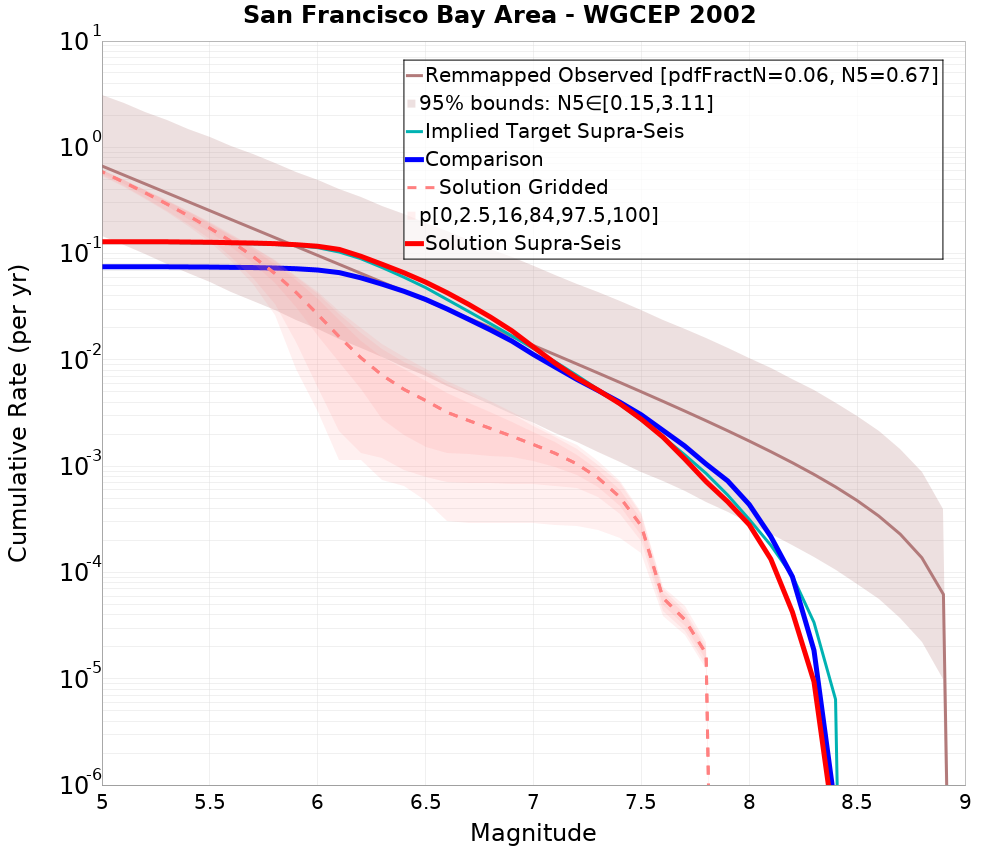 Cumulative Plot