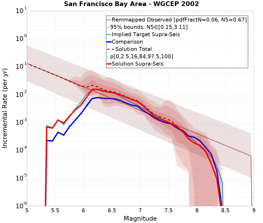 Incremental Plot