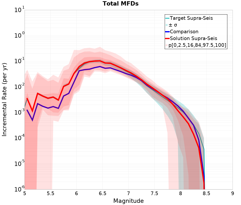 Incremental Plot