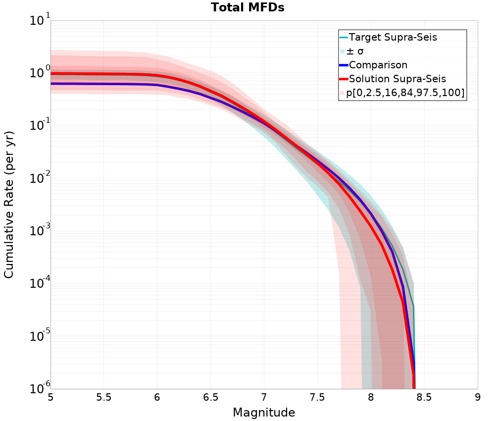 Cumulative Plot