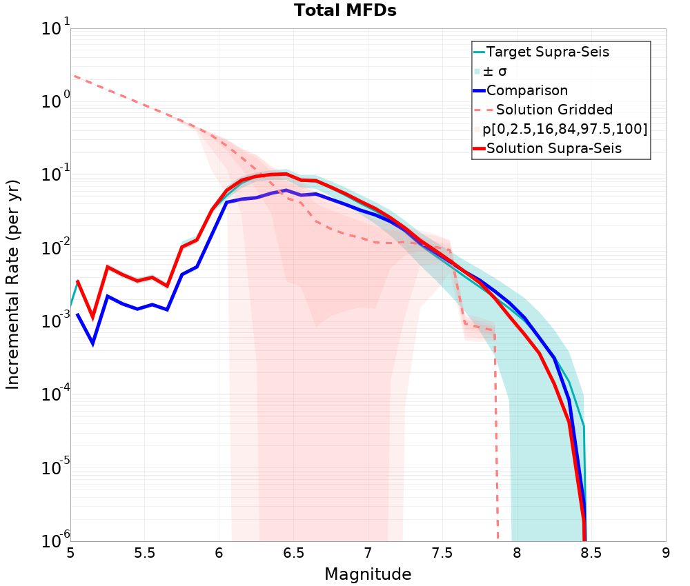 Incremental Plot