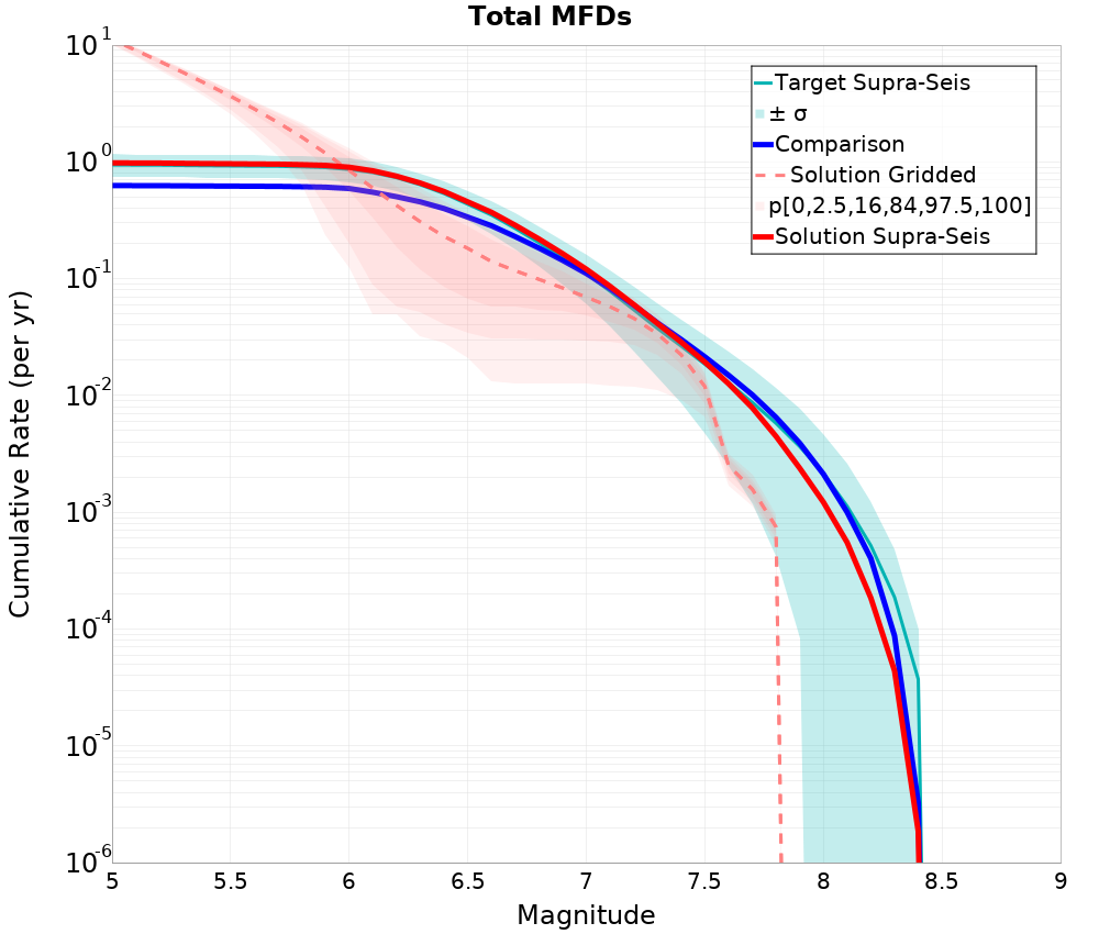 Cumulative Plot