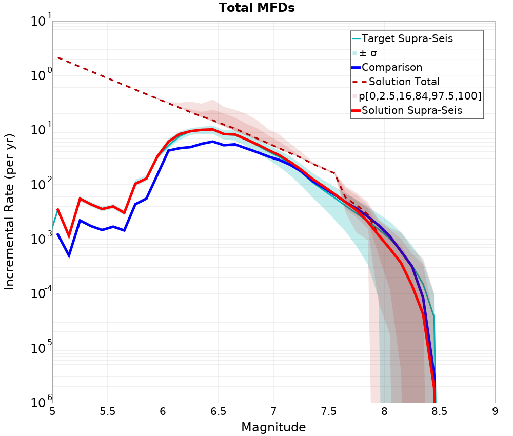 Incremental Plot