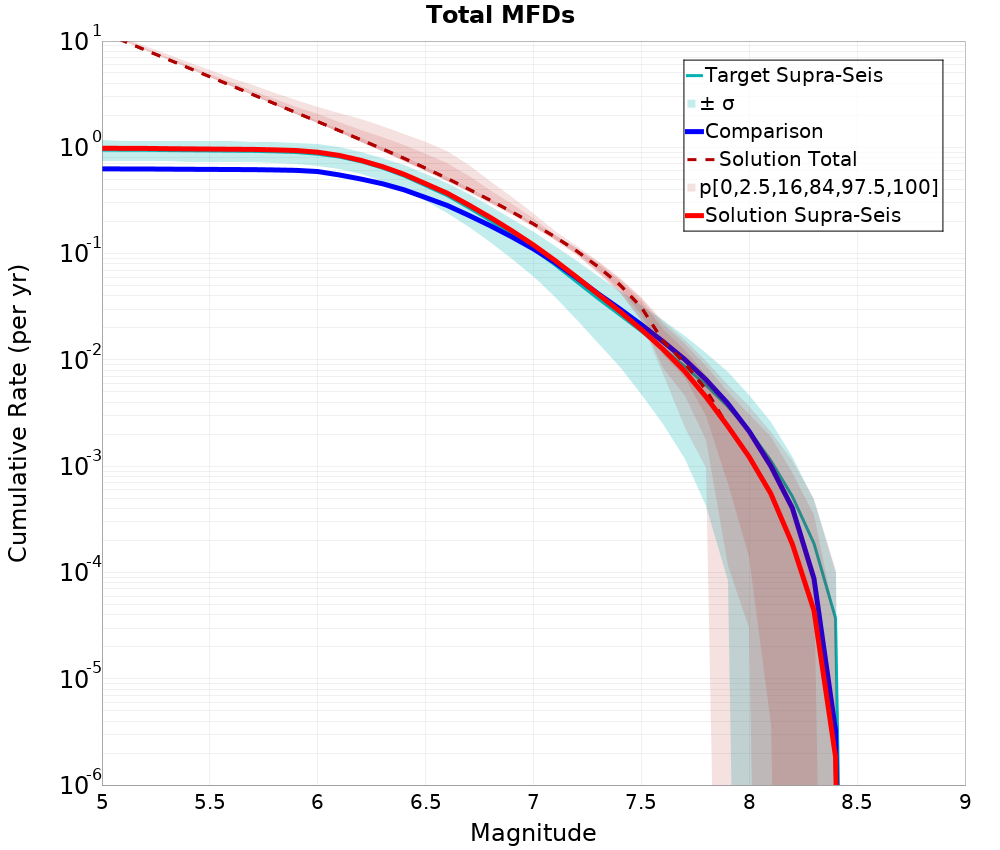 Cumulative Plot