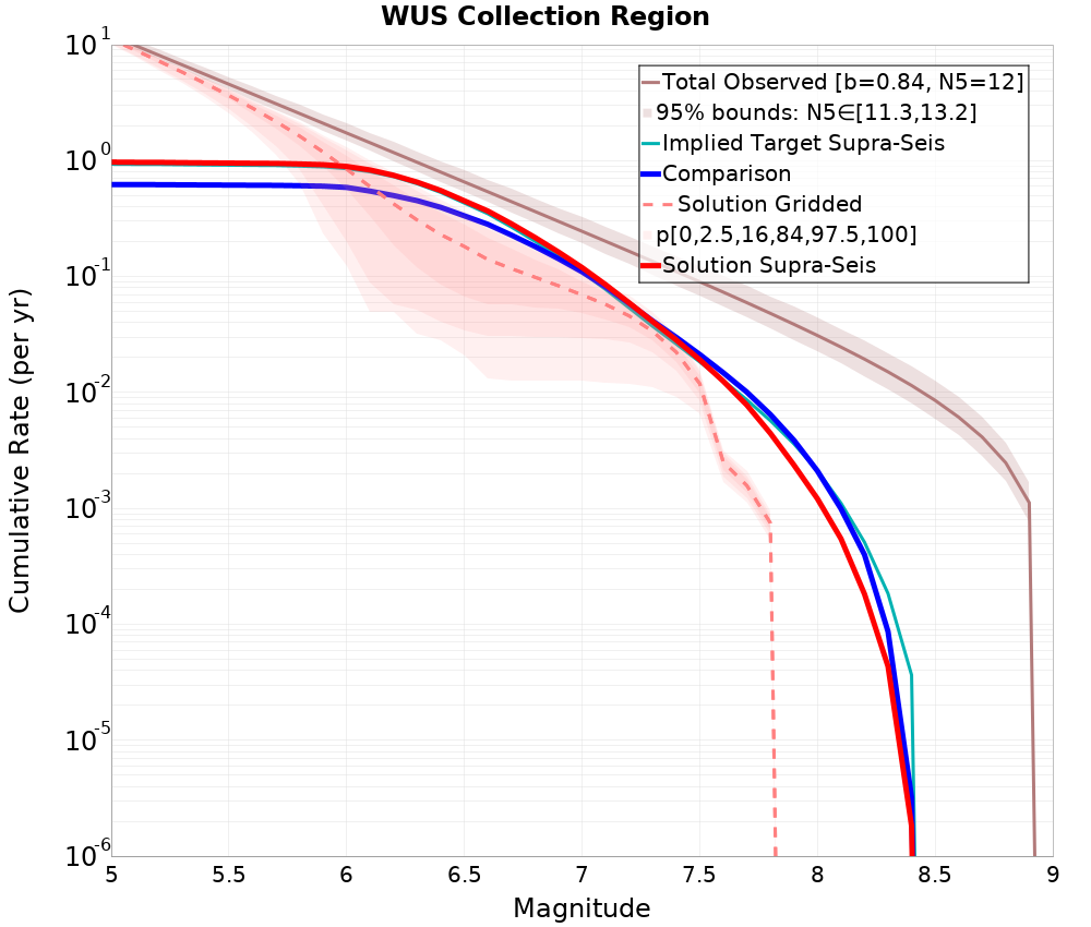 Cumulative Plot