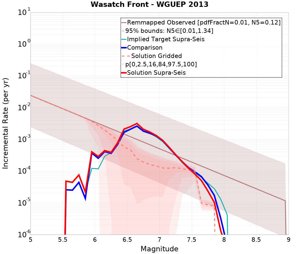 Incremental Plot