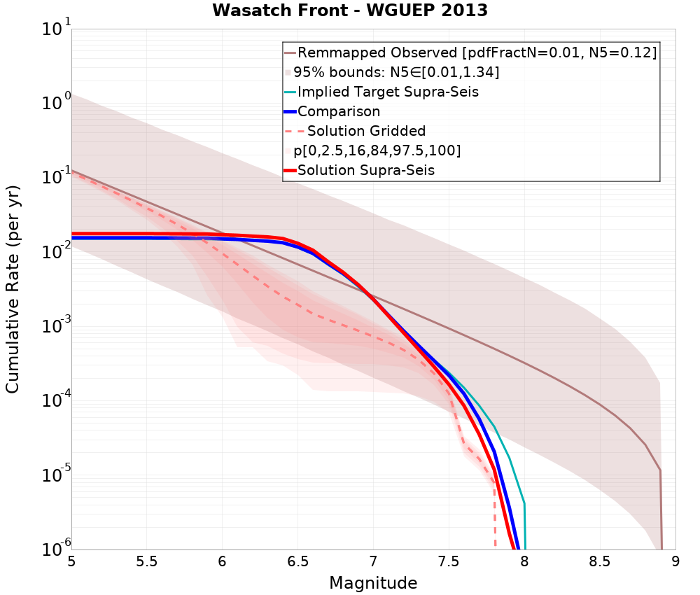 Cumulative Plot