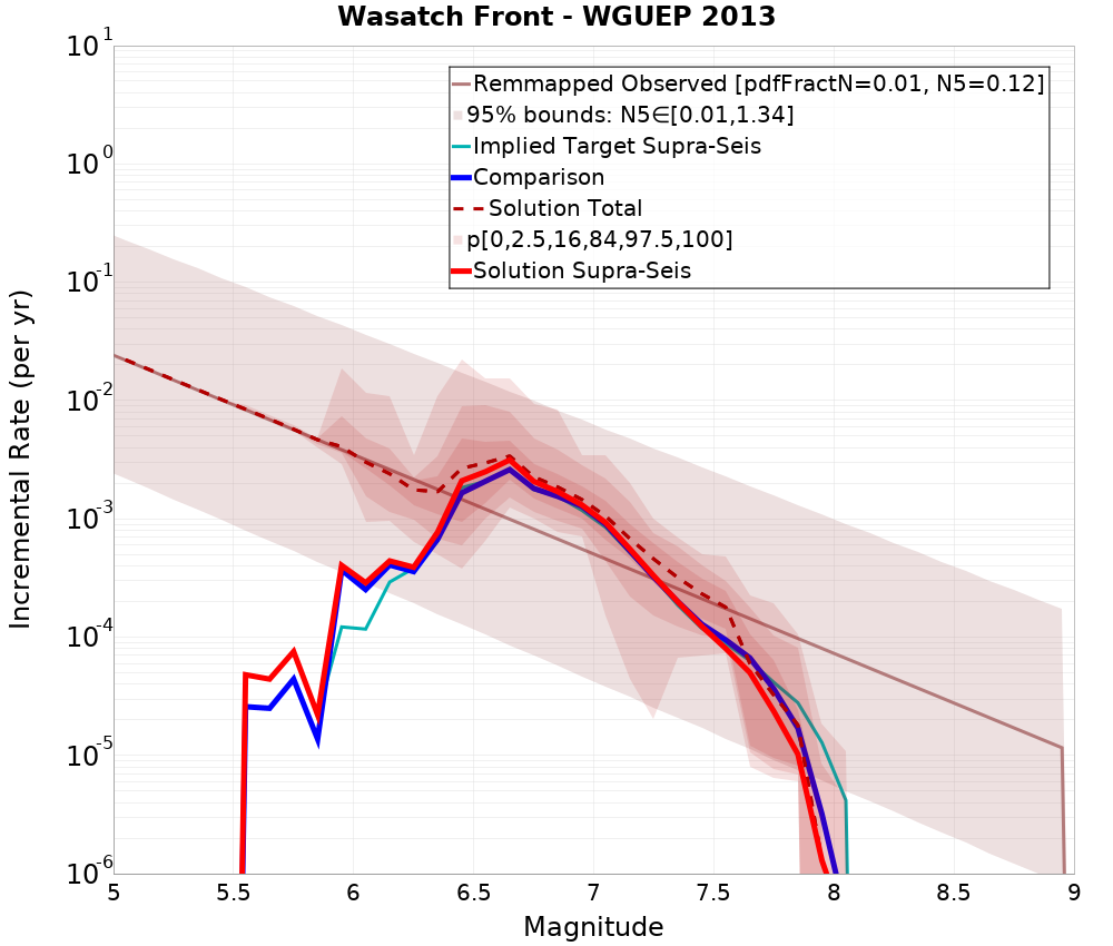 Incremental Plot