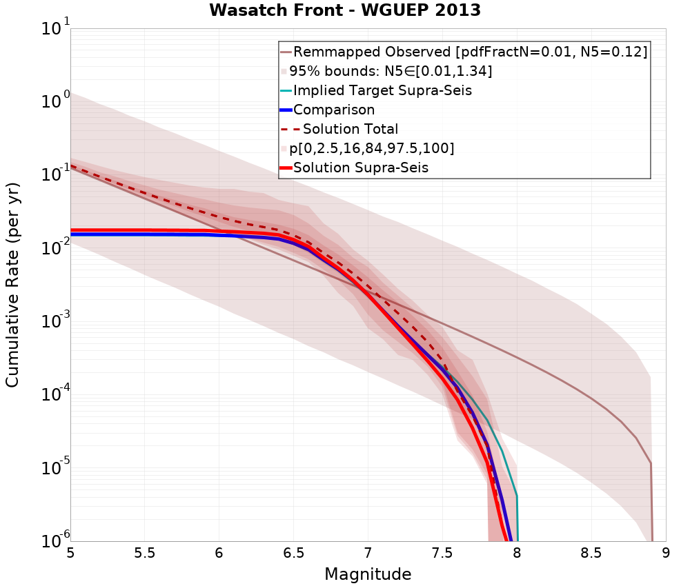 Cumulative Plot