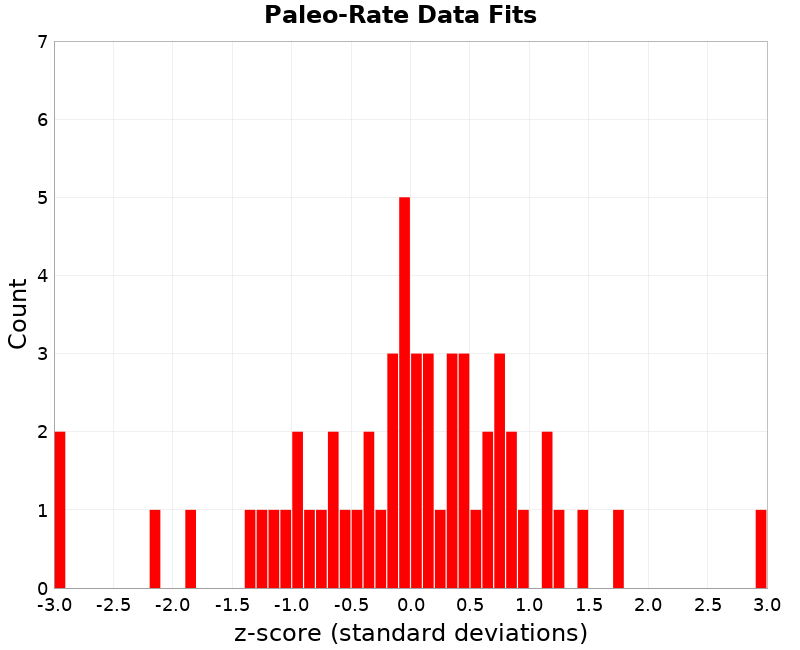Paleo Data Fits