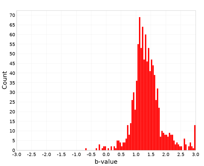 Histogram