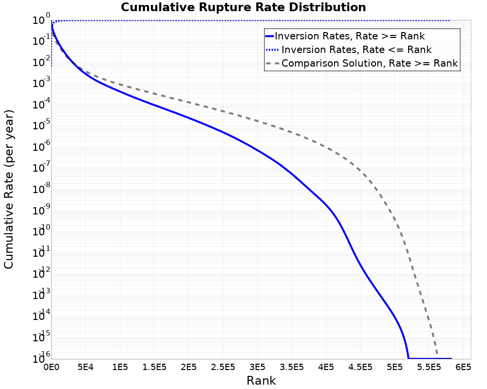 Cumulative Rate Distribution