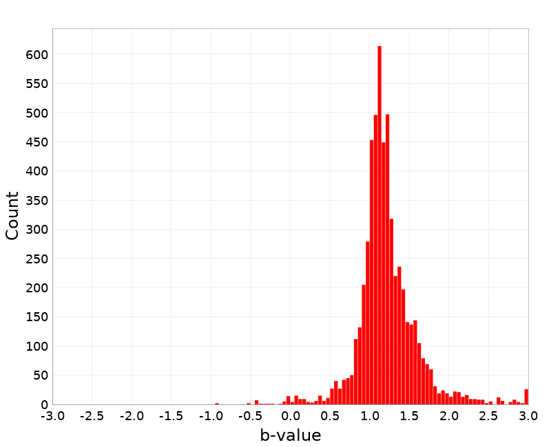 Histogram