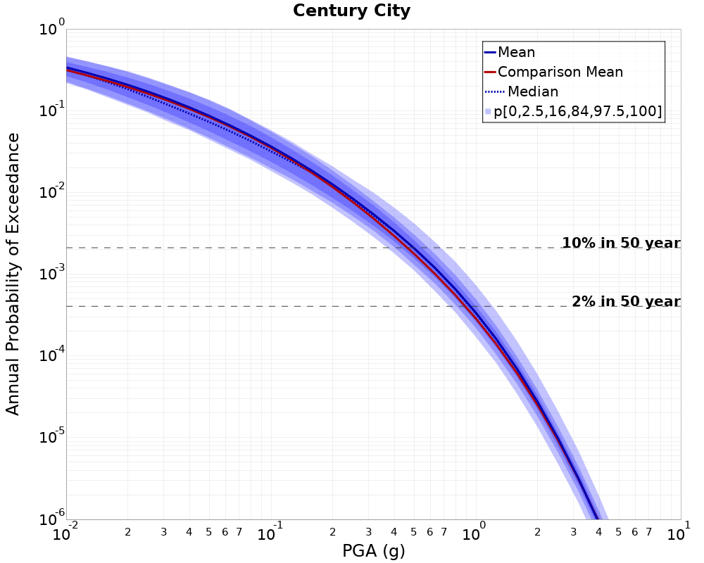 Curve Dist